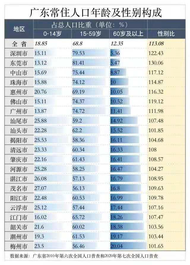 广东省人口总数_广东省人口数量排第三的是哪座城市 如今这座城市人口已破千(2)