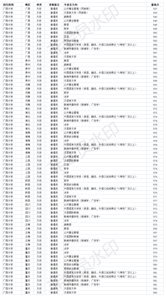 211双一流大学广西大学2020年分省各专业录取分数线
