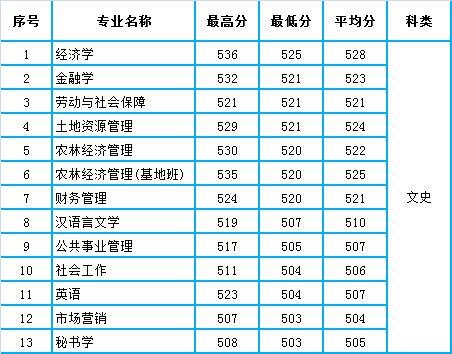 甘肃农业大学2020年甘肃省本科专业录取分数统计