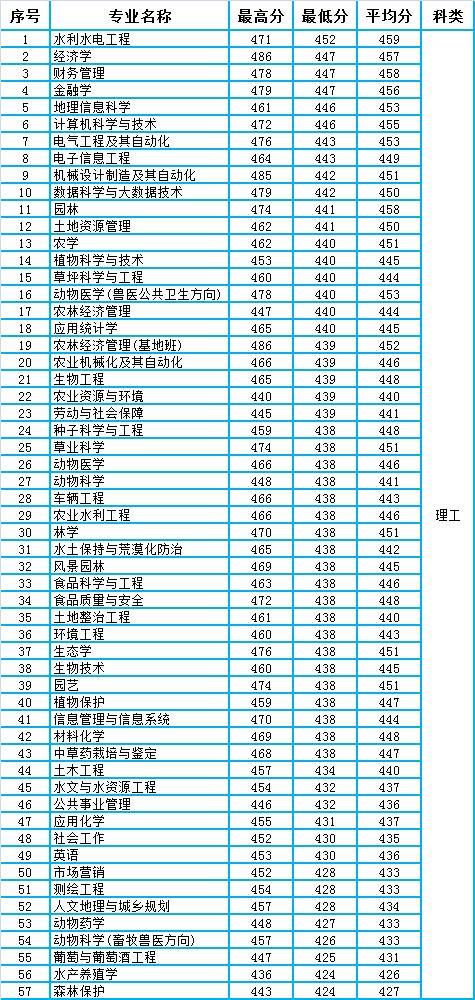 甘肃农业大学2020年甘肃省本科专业录取分数统计