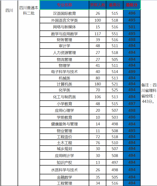 2020年 四川文理学院在省外各专业录取分数线一览表(部分省份)