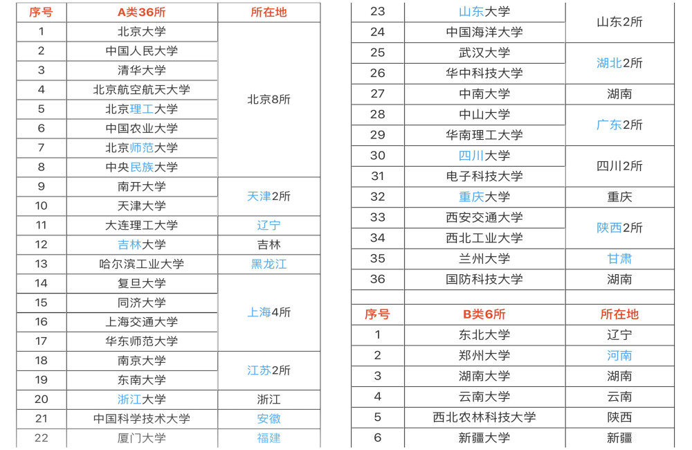 "双一流大学"预测名单公布,湖南成最大赢家,河南河北满是哀叹