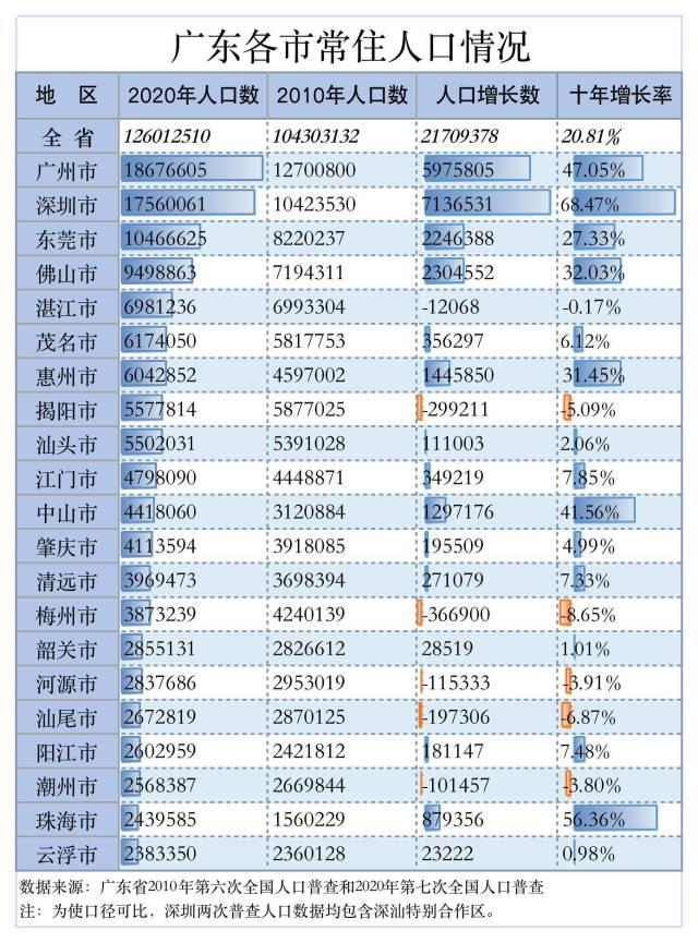 东莞第七次人口普查数据_第七次人口普查数据