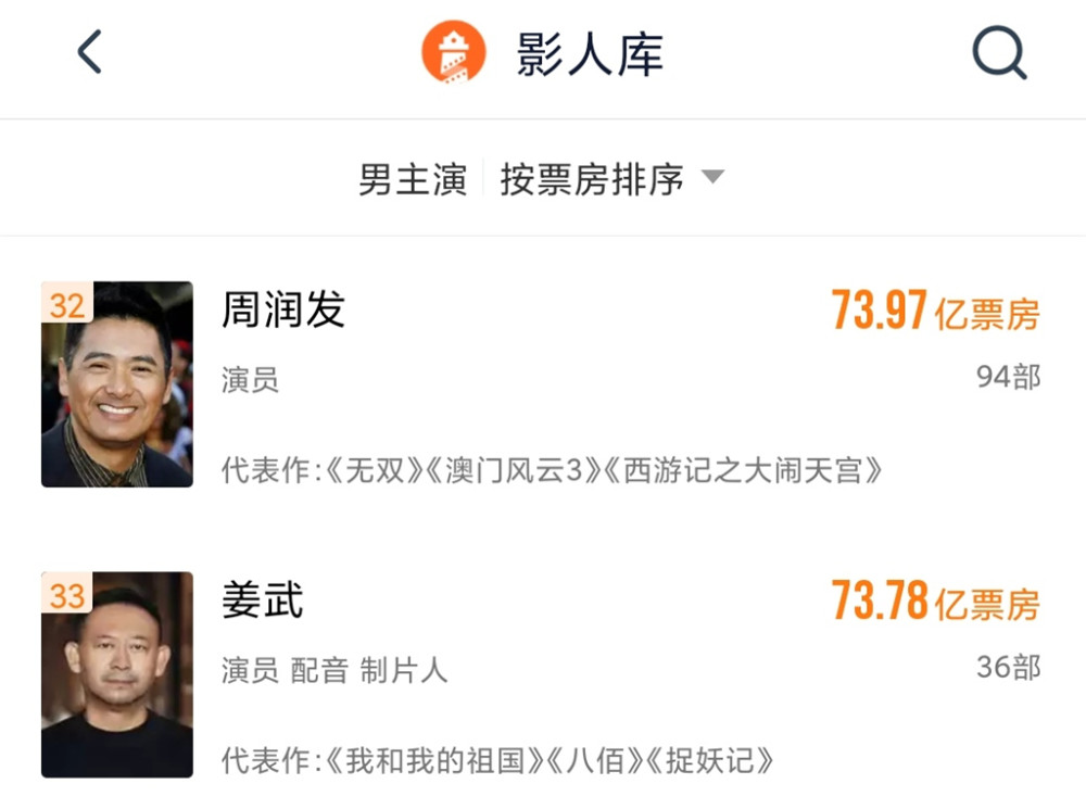 《扫黑·决战》票房破3亿,姜武主演电影内地总票房将赶超周润发