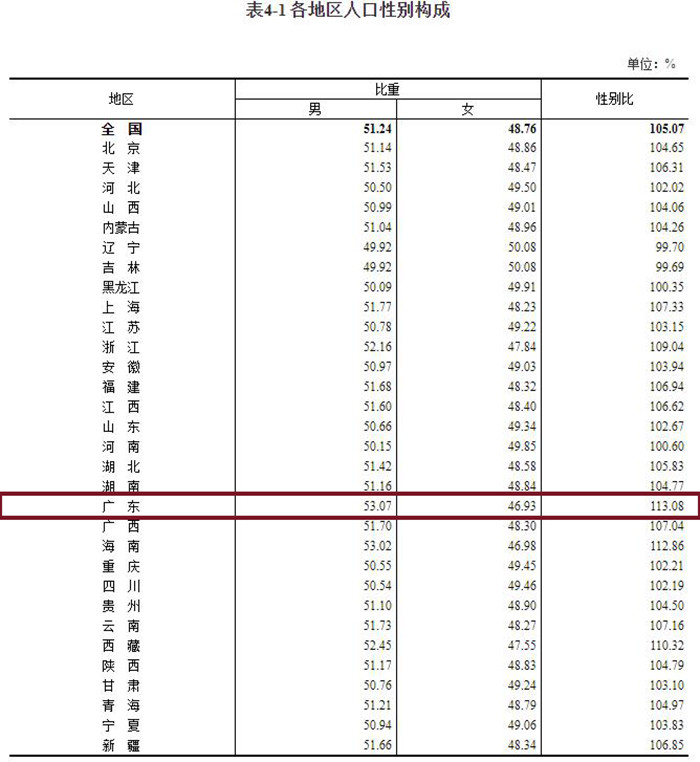 哪些省超1亿人口_10年一次 全国人口普查数据来了