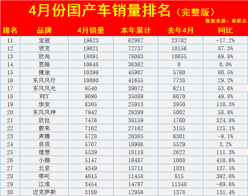 4月国产车销量排名完整版:1-50名,吉利失冠,奇瑞