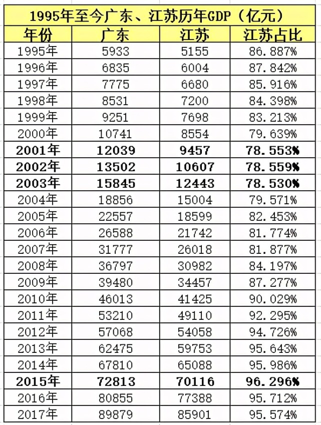 中国第一强省之争，江苏追赶广东，越追越远了吗？（最新发布）