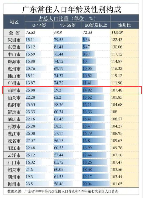 今日热点广东省第七次全国人口普查结果出炉汕尾排名第四