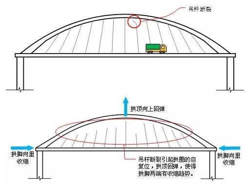 桥梁事故∣浙江绍兴在建主跨105m下承式钢管混凝土系杆拱桥局部坍塌