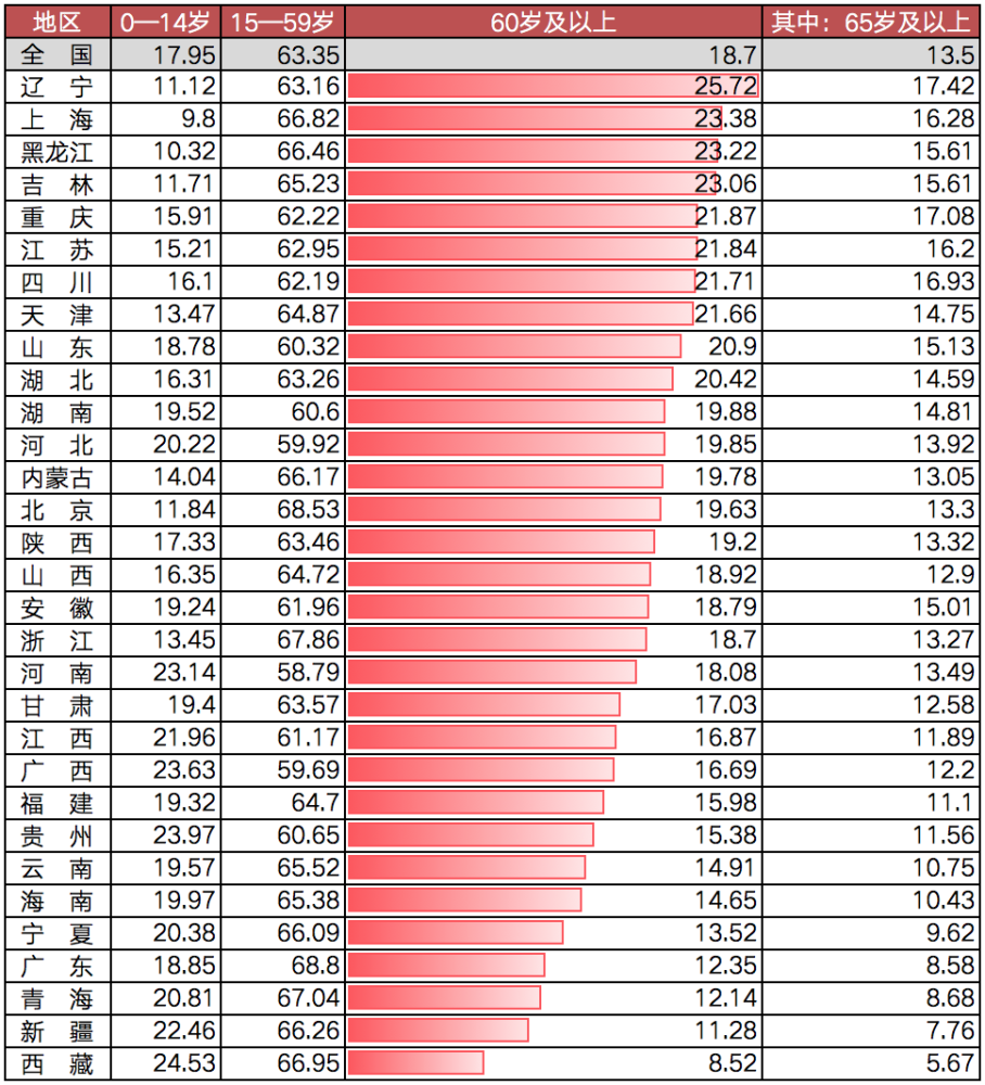 广东各市60岁以上人口_广东各市人口密度图(2)