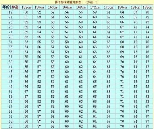 男性160-188cm标准体重对照表,自测一下,可能你很瘦,无需减肥