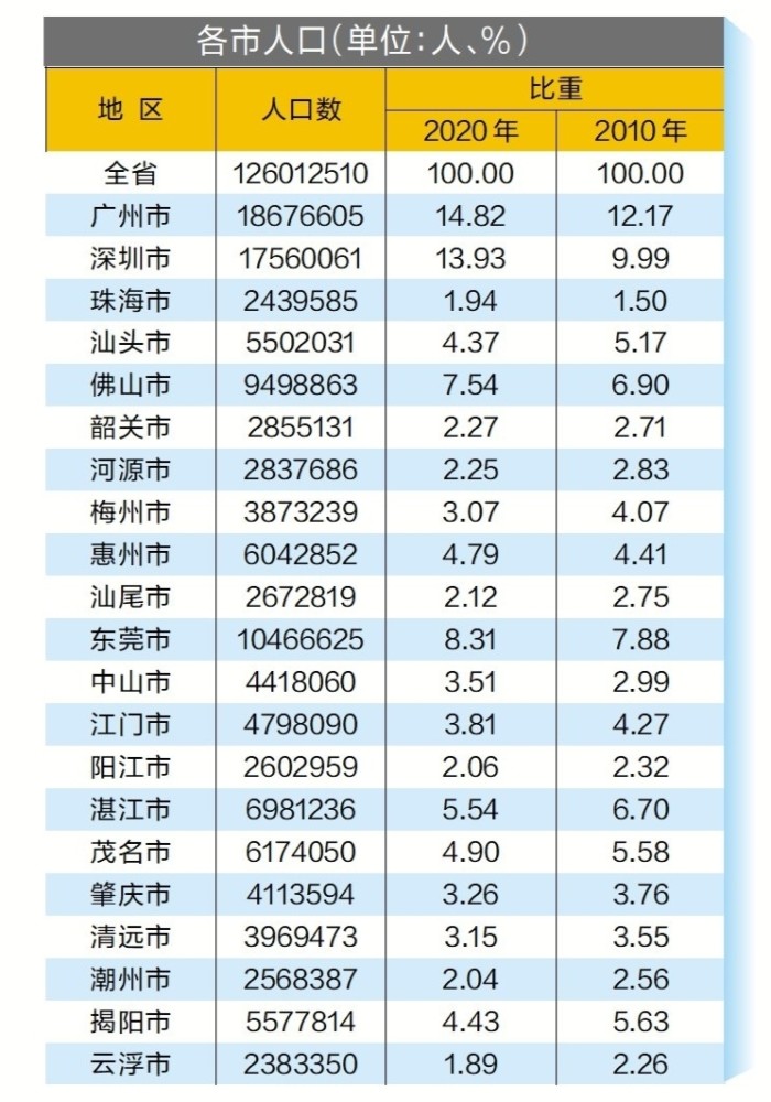 第七次全国人口普查广东数据出炉 珠三角核心区人口占