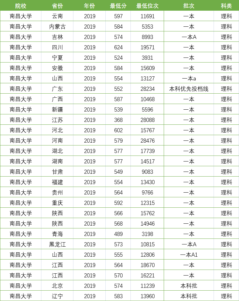 南昌大学2018年各省高考录取分数线数据