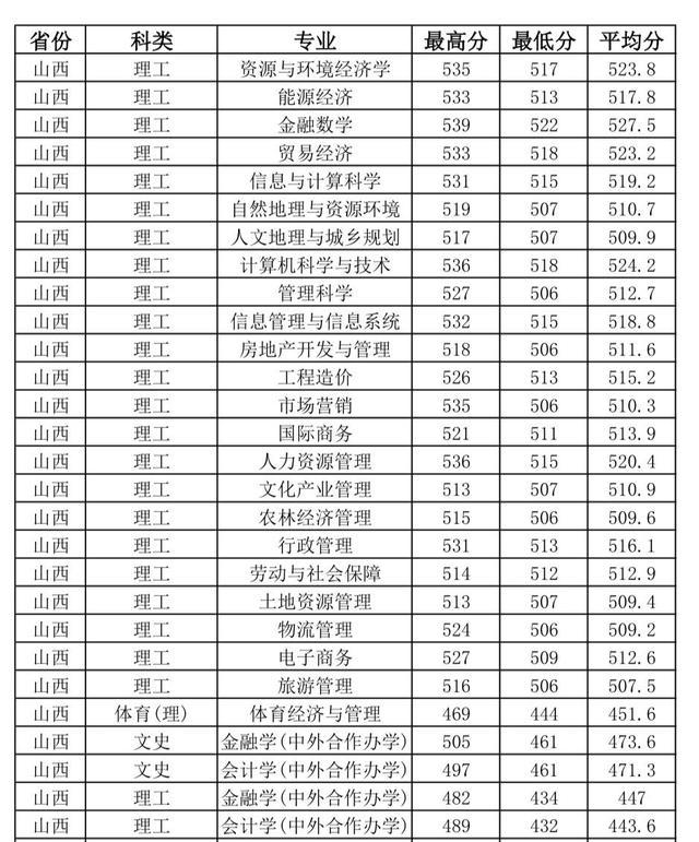 山西财经大学2020年山西省本科专业录取分数统计