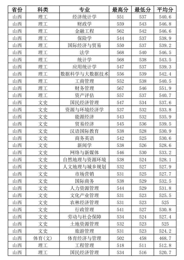 山西财经大学2020年山西省本科专业录取分数统计