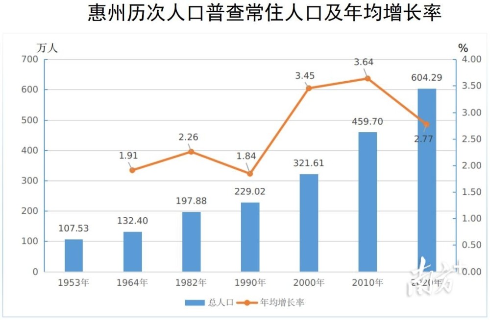 三区人口普查_中国人口周期研究 转型宏观之十五(3)