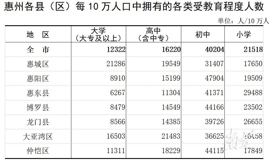 惠州市常住人口_惠州市就业人口结构(2)