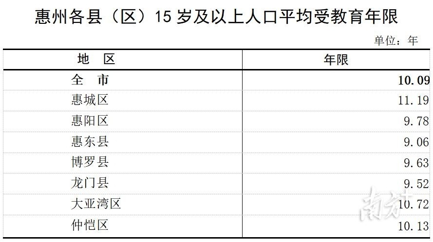 惠州市常住人口_惠州市就业人口结构(3)