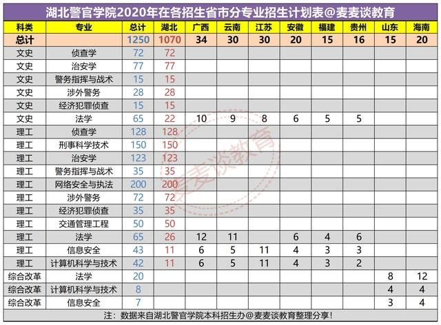 湖北警官学院2020各专业在各省市招生计划数及江苏/湖北/山东分数