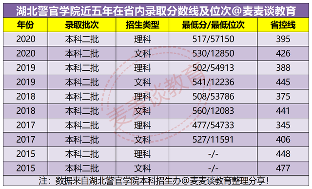 湖北警官学院2020各专业在各省市招生计划数及江苏/湖北/山东分数