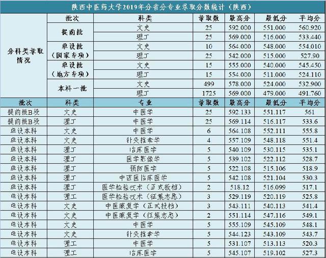 陕西中医药大学20182020年在各招生省市内录取分数线汇总收藏