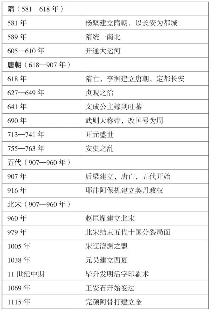 【初中历史】初中历史大事年表