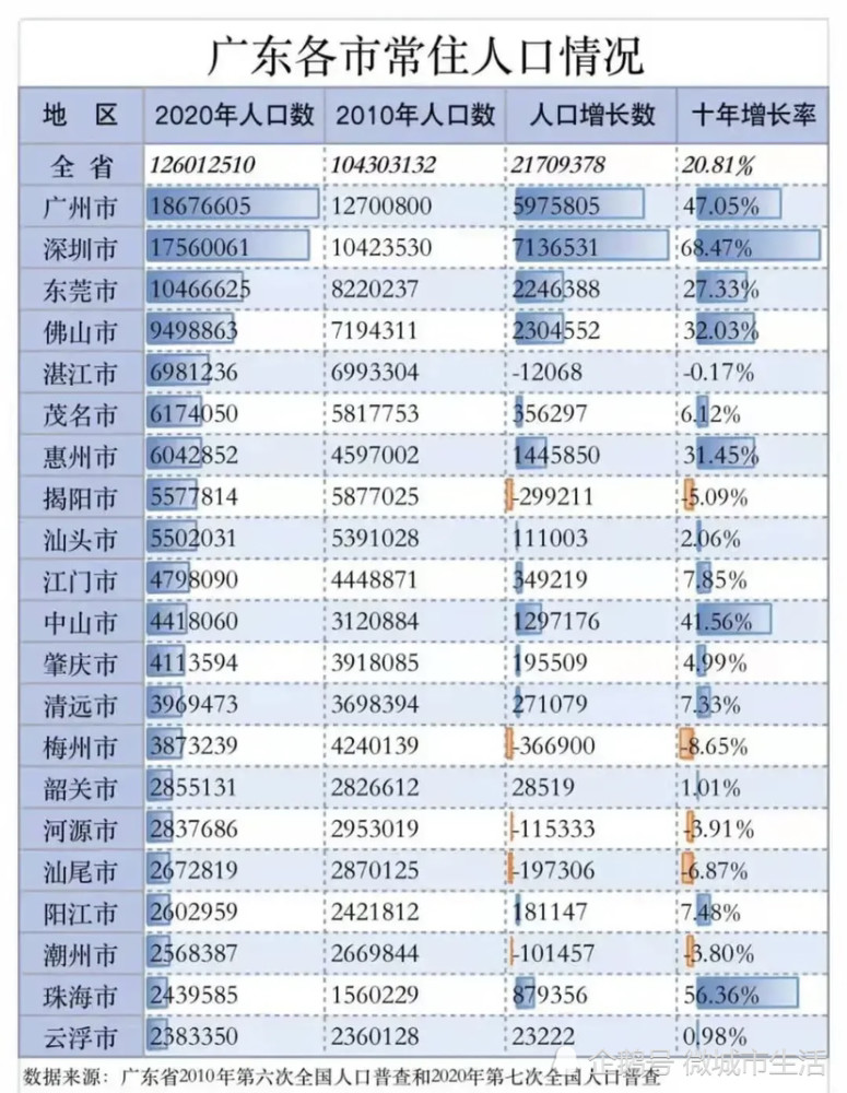 深圳各省人口比例_重磅数据出炉,深圳房价还能再涨10年