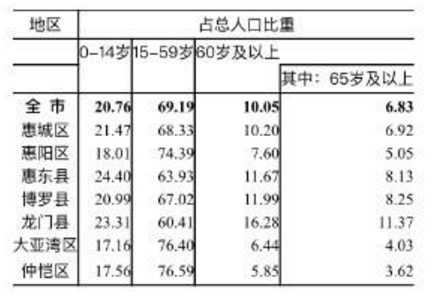 惠州常住人口2021_1个月狂卖2万套房 这个城市,到底是风口还是巨坑