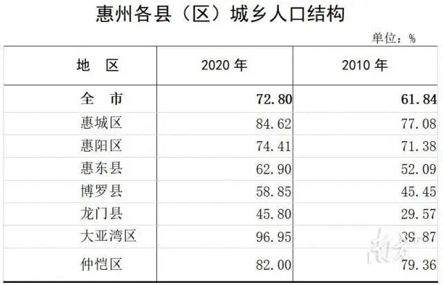 惠州升格Ⅰ型大城市,3县区人口超百万!市区常住人口将近350万!