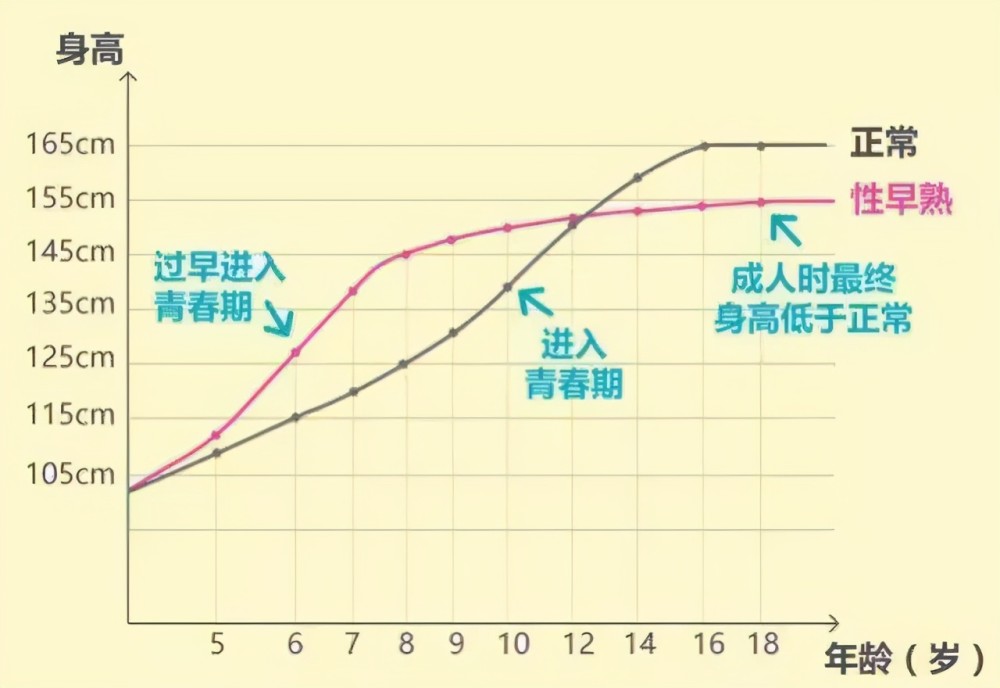 3-4岁的孩子年身高增长7-8厘米. 4岁至青春期,每年身