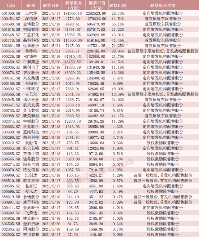 三六零220多亿元限售股周一解禁!周鸿祎等定增浮盈52%