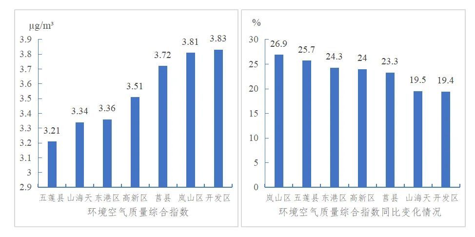 日照gdp高吗_十三五 日照GDP预期平均增速全省排名第一位(2)