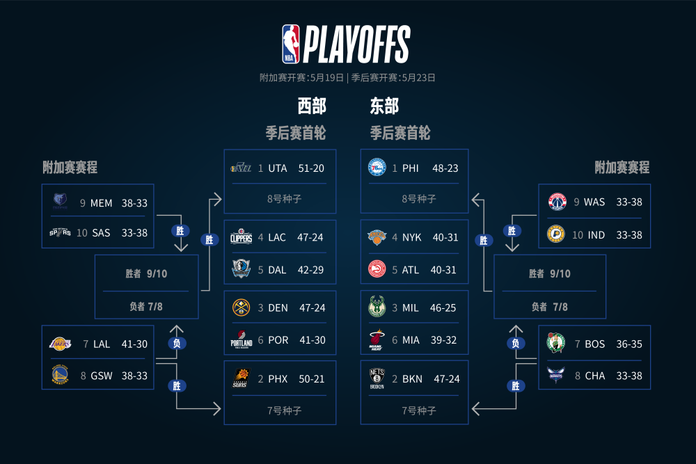 今日比赛结束后的nba季后赛最新排位更新