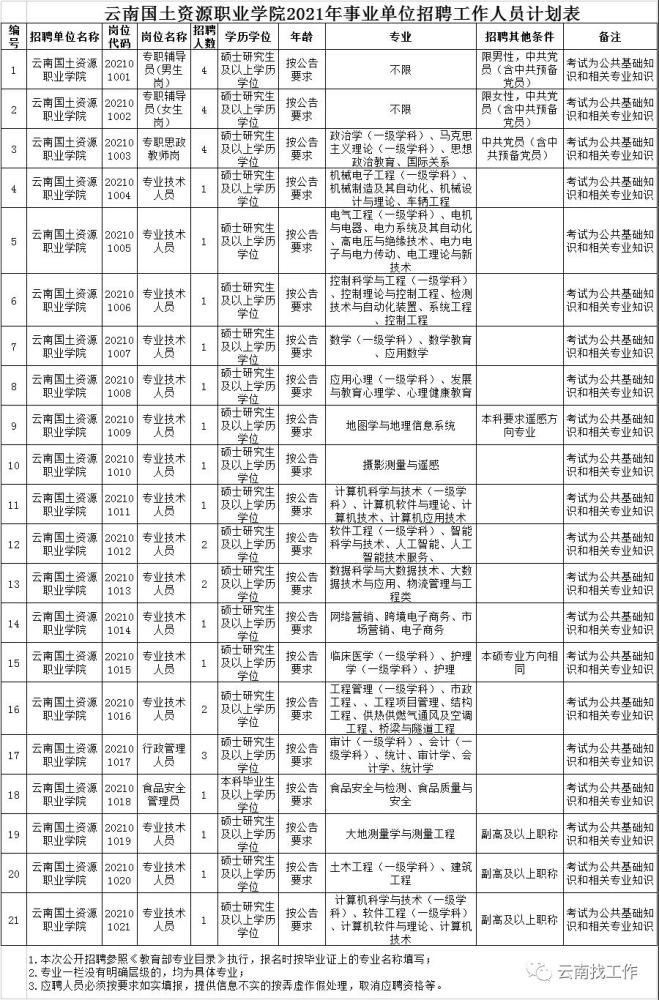 事业编6月5日报名云南国土资源职业学院招35人