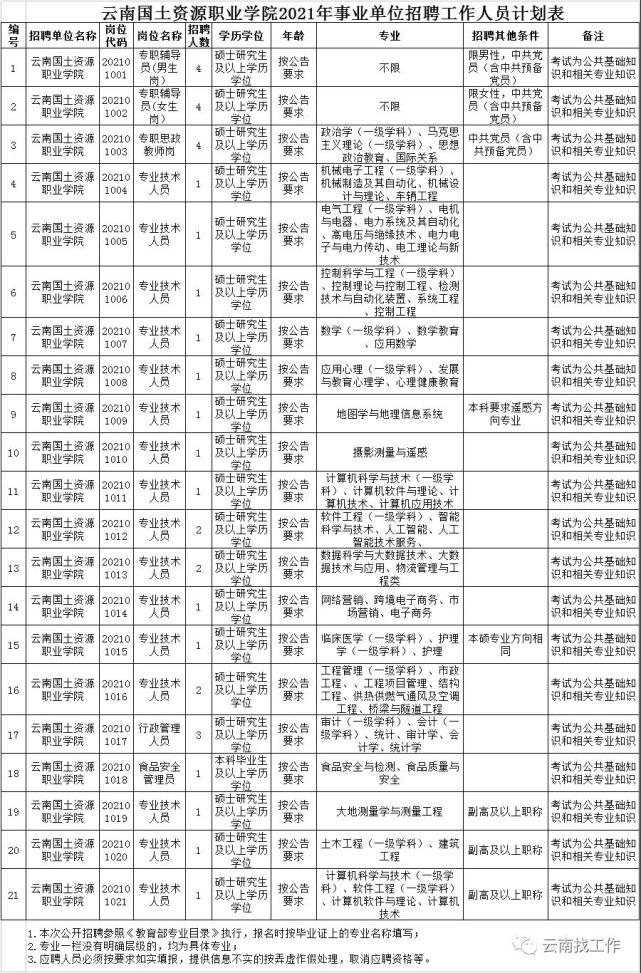 事业编！6月5日报名！云南国土资源职业学院招35人（最新发布）
