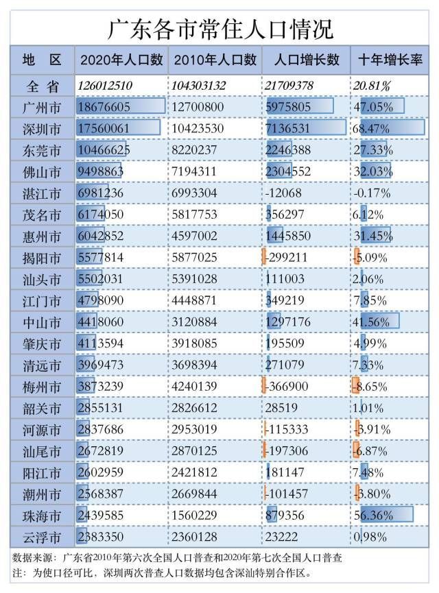 广东人口总数_广东省人口数量排第三的是哪座城市 如今这座城市人口已破千万