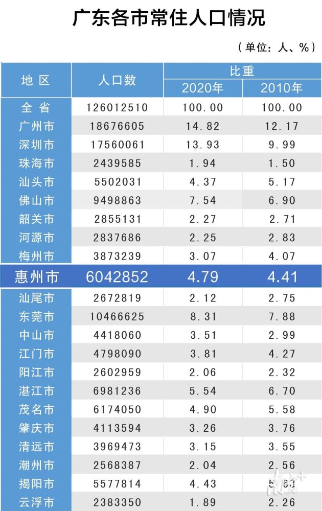 2020年各省常住人口_江苏各市常住人口排名(3)