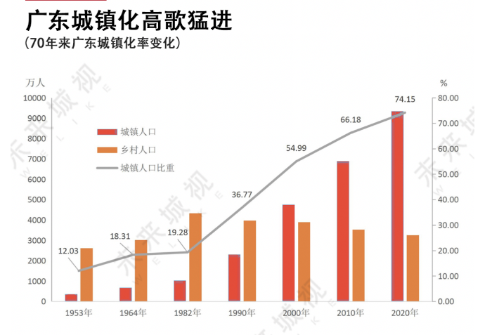 东莞常驻人口_广东省人口发展(2)