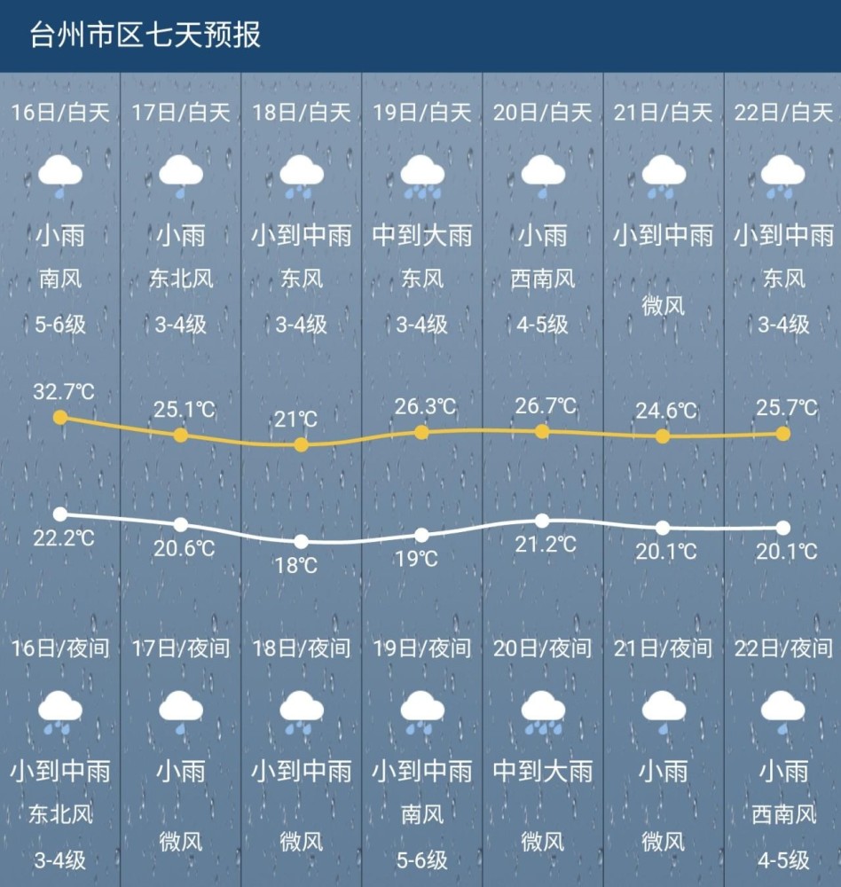 台州多地预警!出行谨防雷雨大风天气