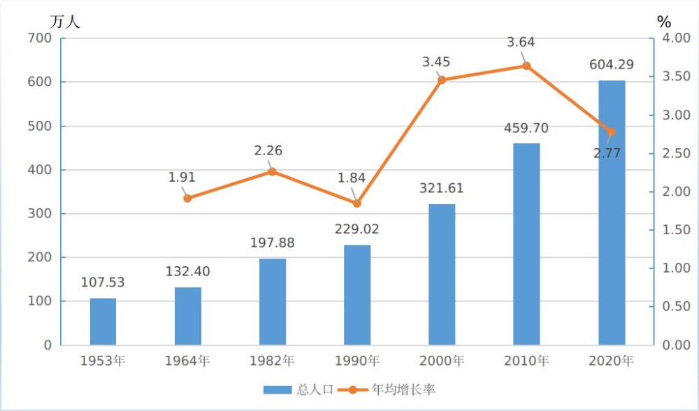 惠州市常住人口_惠州市就业人口结构