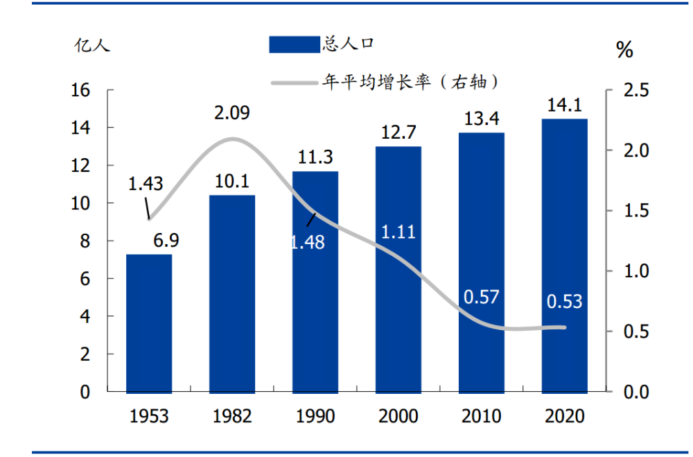 中国各省人口增长率_前四十年改革看开放,后四十年改革怎么办(3)