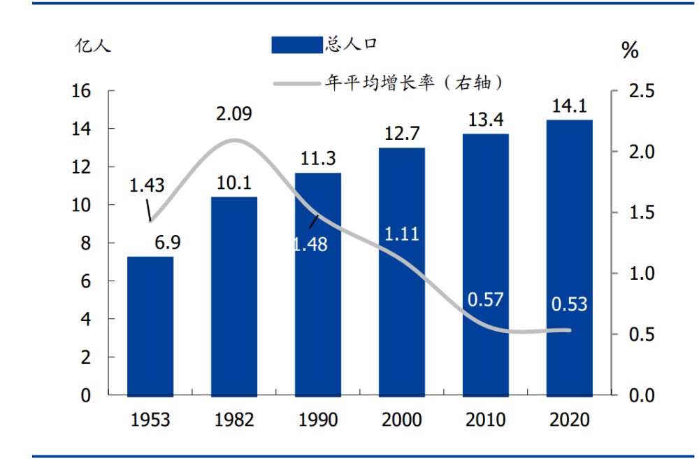 中国总人口变化_中国就业人口与总人口