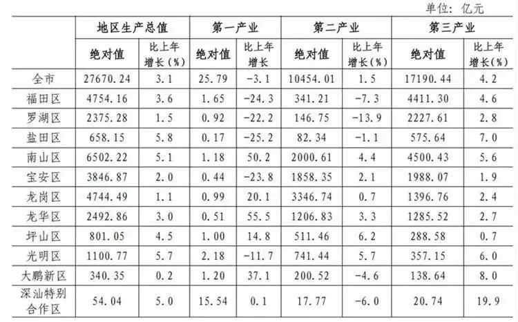 深圳gdp排名排名_2017年深圳各区GDP排名 增速一览 各区经济数据