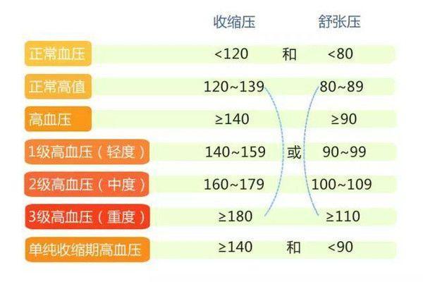 低血压标准对照表 腾讯网