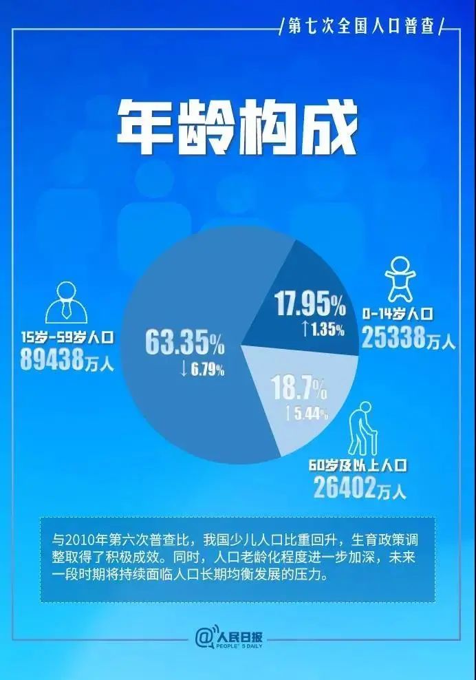 2021中国最新人口普查_从第七次人口普查看中国人口现状和挑战(3)