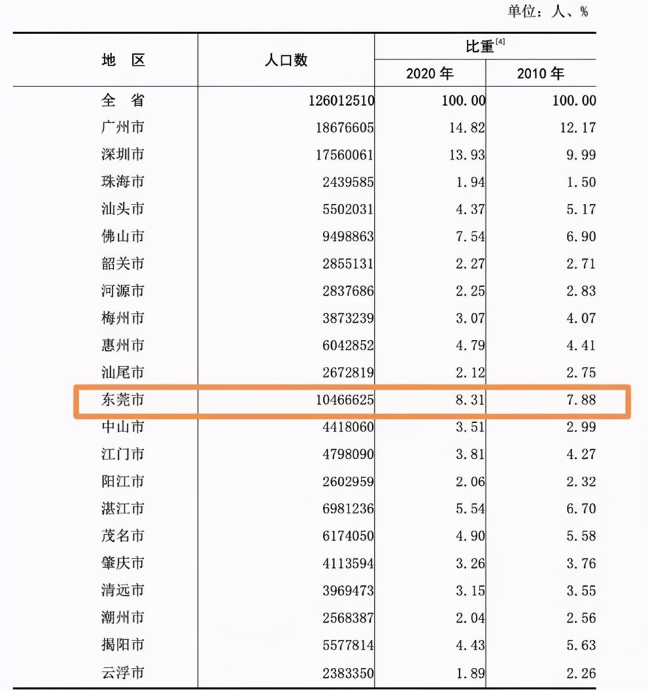 东莞人口数_为什么东莞进了新一线,佛山还是二线(3)