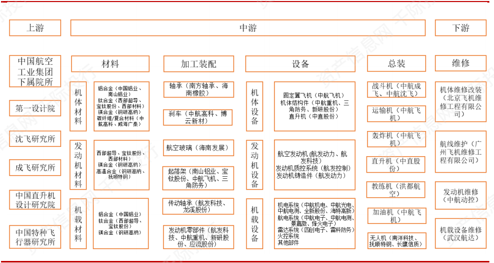 军用飞机产业链:上游:航空工业集团下属院所.