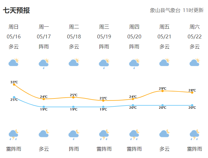 暴雨,雷雨大风…强对流天气频发!象山最高温将直跌至"