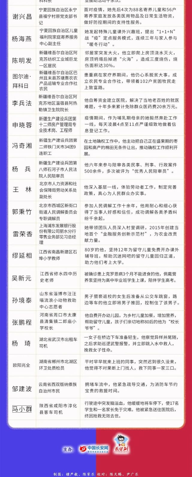 最新候选名单出炉！山西省7人入选（最新发布）