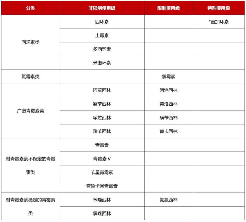 新版"抗菌药物分级管理目录"发布,这5点有改动!